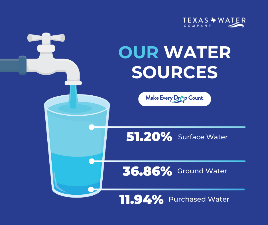 water sources infographic showing percentages:  51.20 surface water, 36.86 ground water, 11.94 purchased water