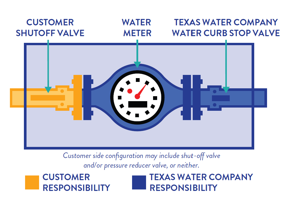 graphic depicting responsibility of the customer and Texas Water in regards to the water meter