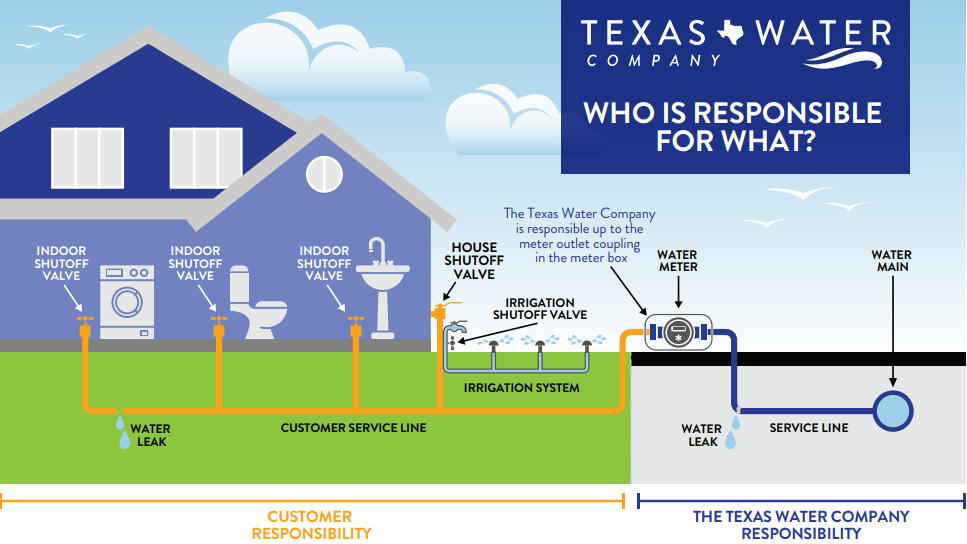 graphic depicting homeowners responsibility vs Texas Water responsibility in regards to the water lines