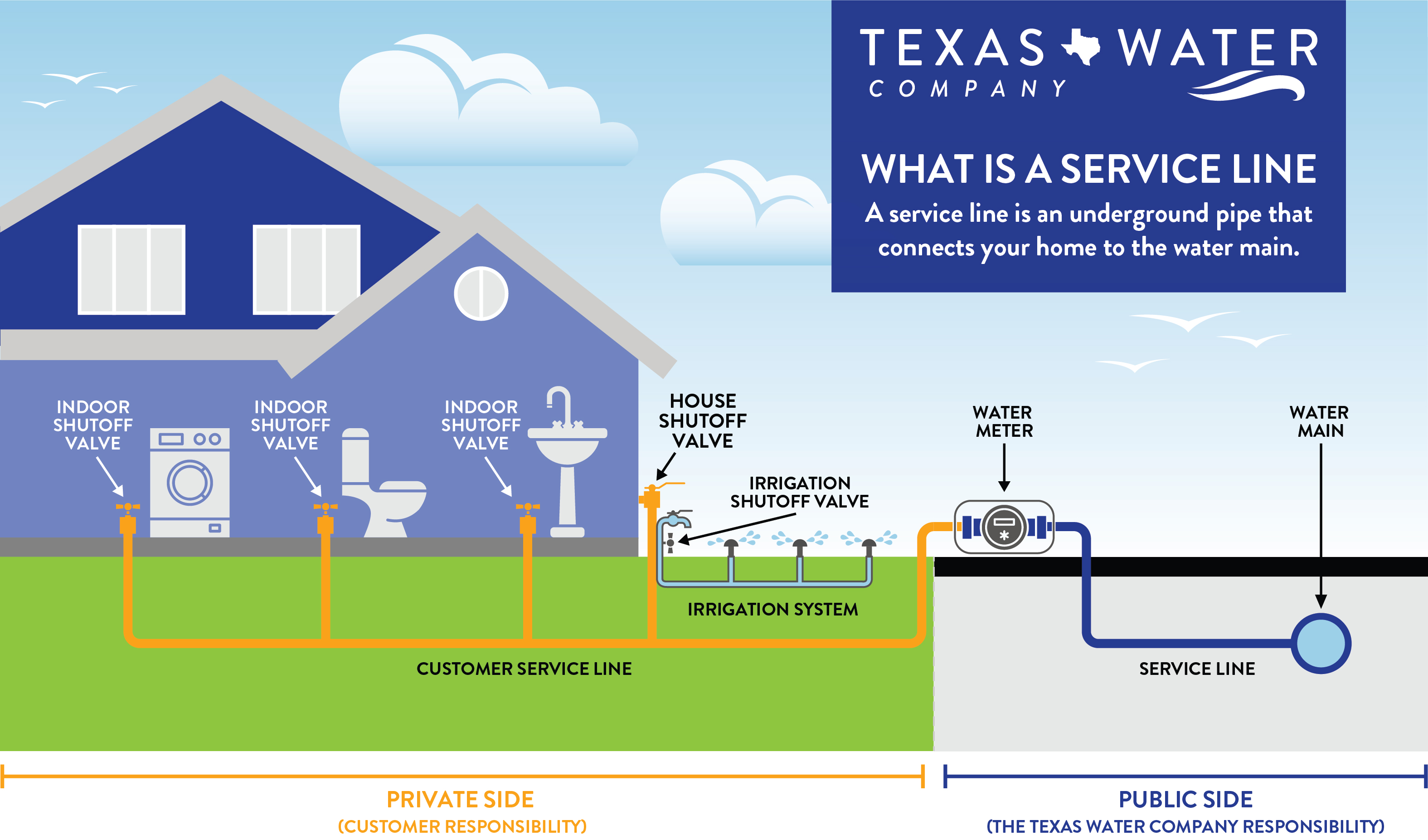 a graphic depicting the service lines from the house to the water main