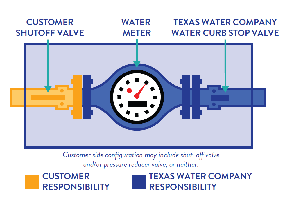 Meter Responsibility